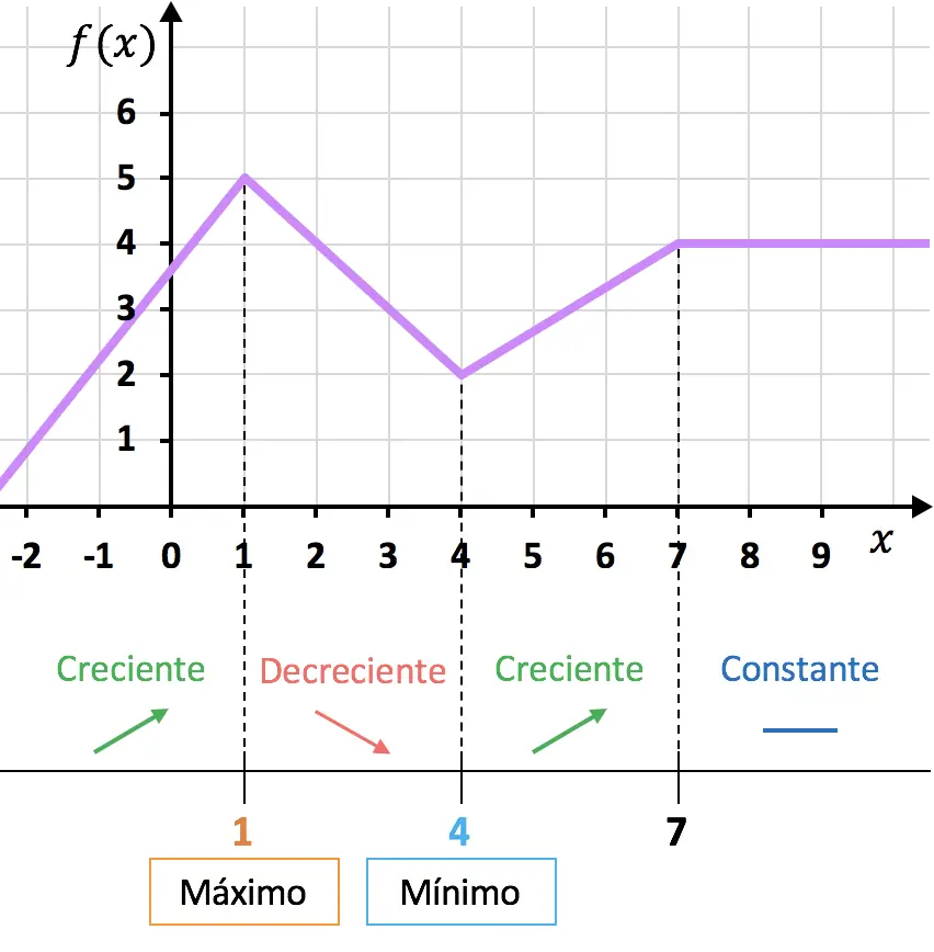 monotonia de una funcion crecimiento y decrecimiento grafica