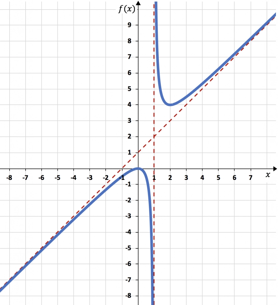 representacion grafica de funcion racional