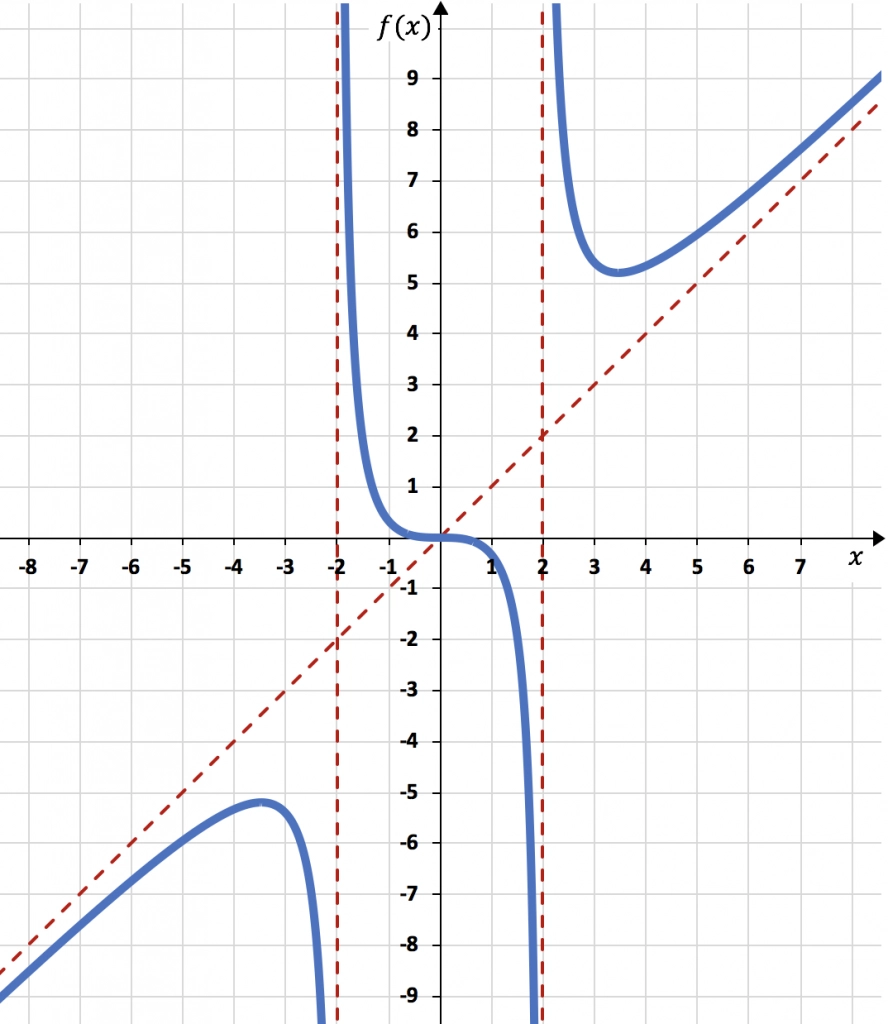 representacion grafica de funciones ejercicios resueltos