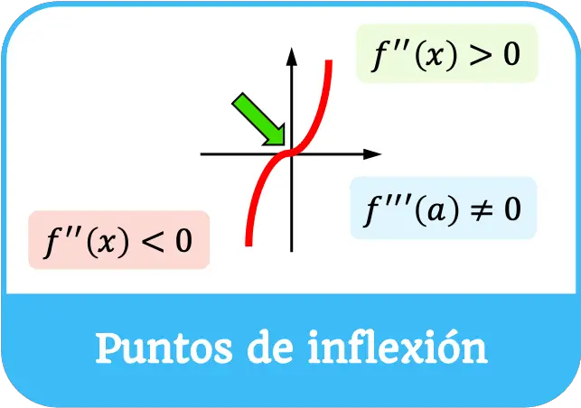 puntos de inflexion de una funcion