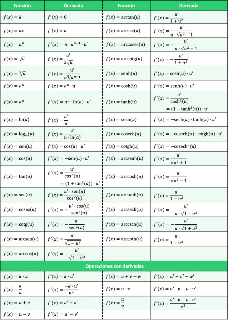 tabla de derivadas completa