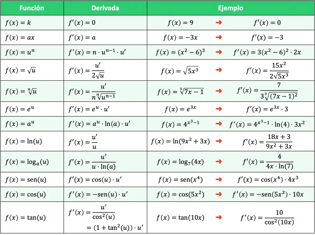 tabla de derivadas compuestas
