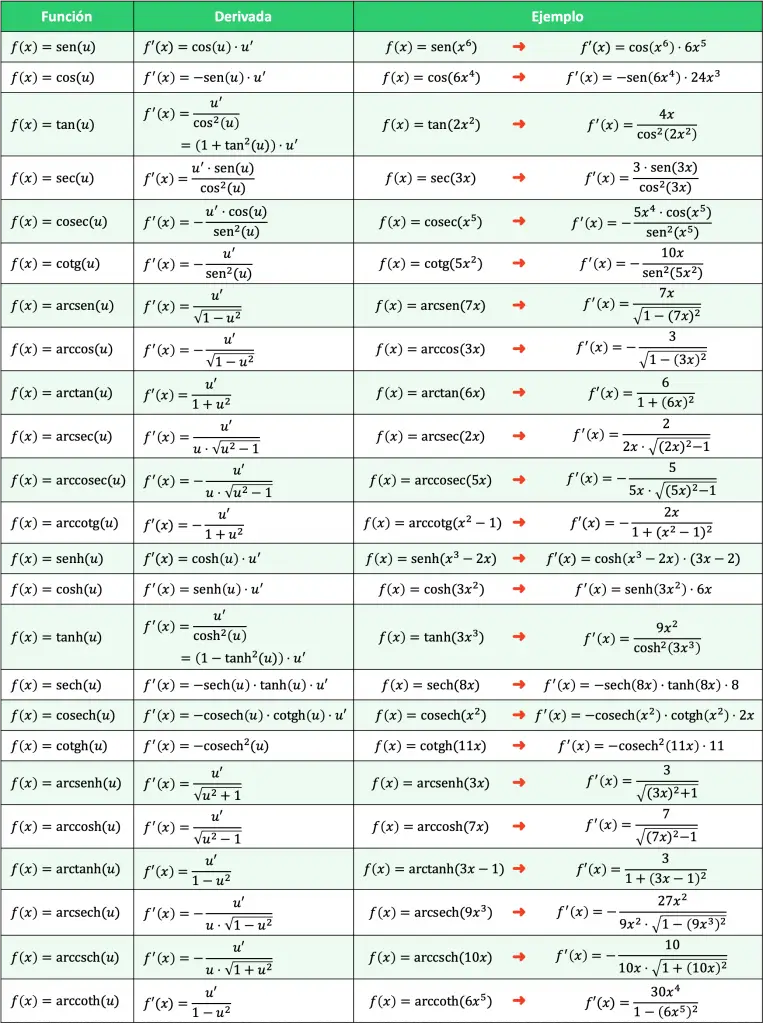 tabla de derivadas trigonometricas