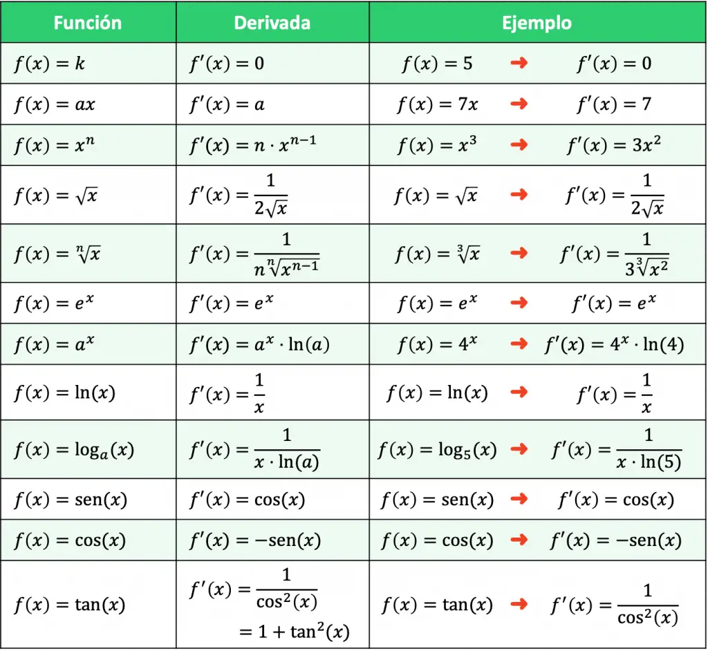 tabla de derivadas inmediatas