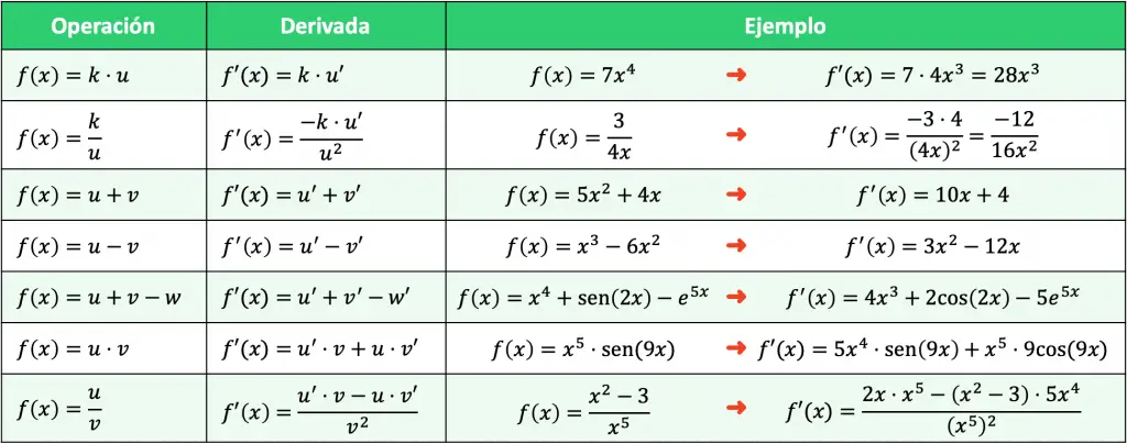 tabla de operaciones con derivadas