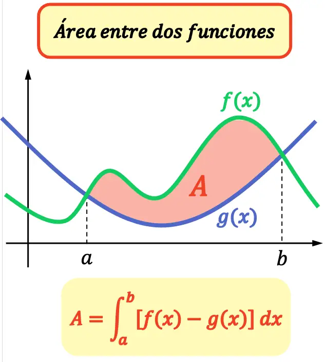 área entre dos funciones