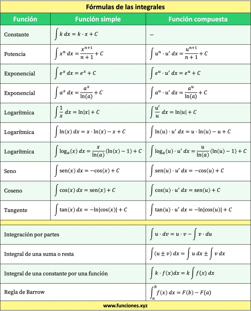 Tabla con las fórmulas de las integrales
