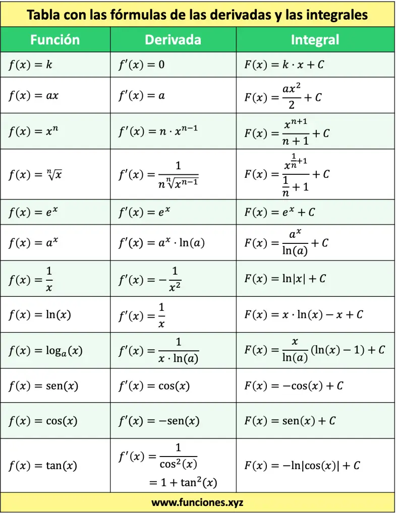 Tabla con las fórmulas de las derivadas y las integrales