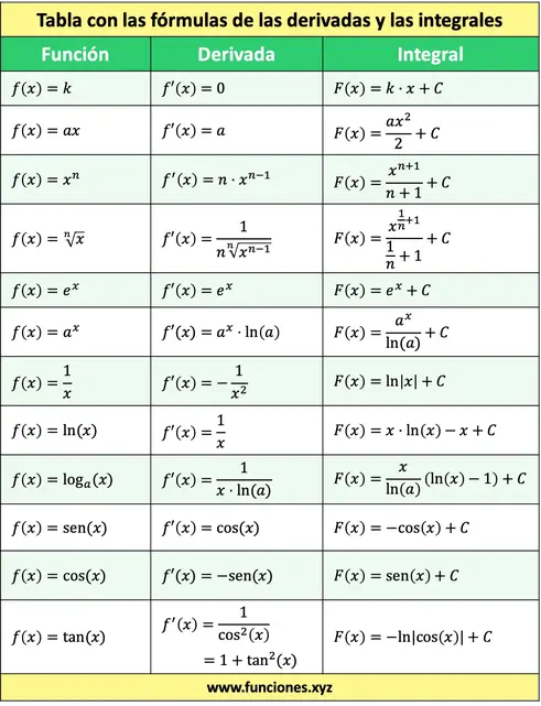 Tabla de derivadas e integrales