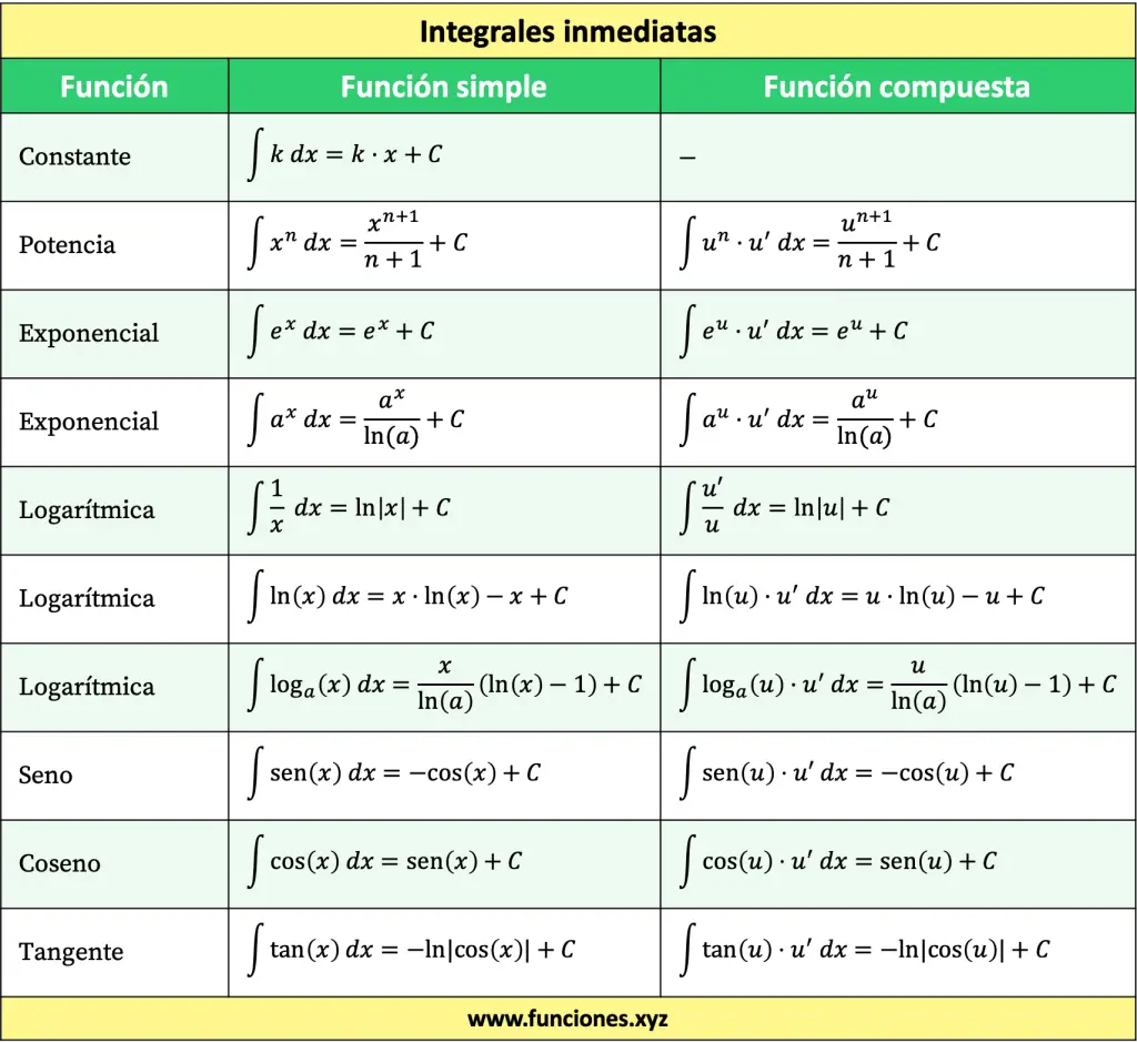 Tabla con las fórmulas de integrales inmediatas
