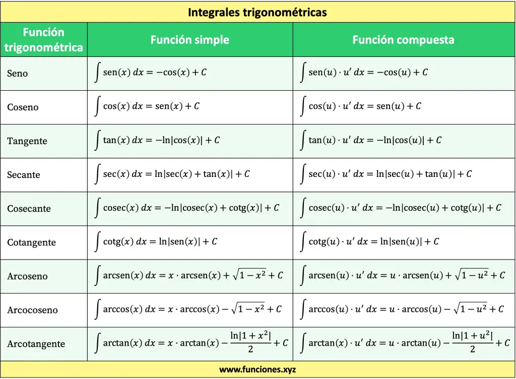 Tabla de las fórmulas de las integrales trigonométricas